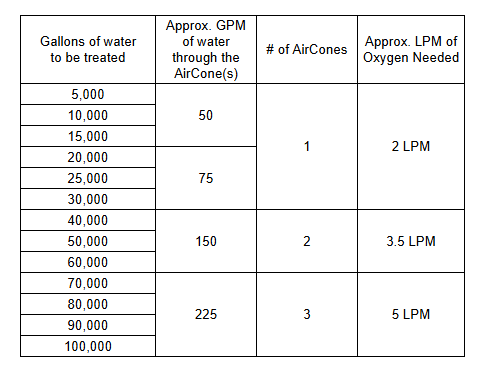 AirCone + Oxygen Concentrator Bundle